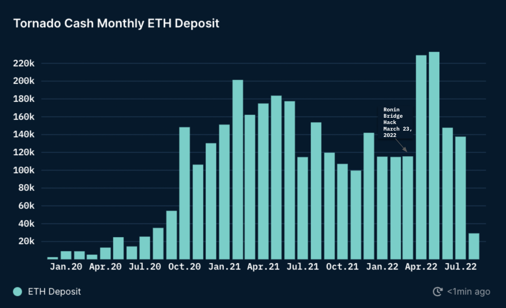 Tornado Cash deposit