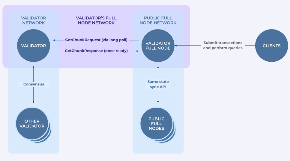 Binance & FTX Both Backed Aptos - Here's Why They're Bullish On This Layer 1