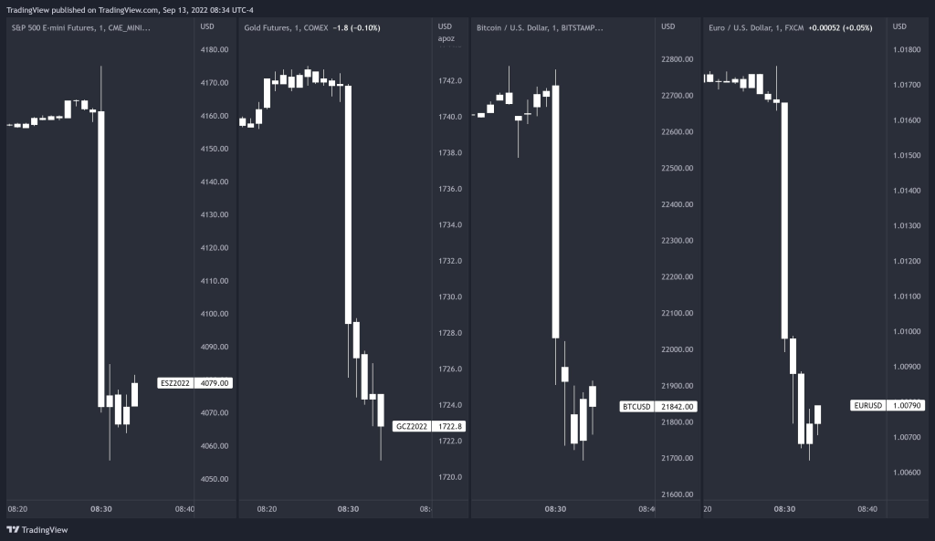 Inflation Drops Lightly To 8.2%, Making Sense Of How It Affects The Crypto Market