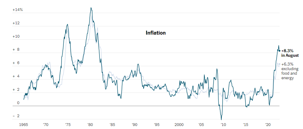 Inflation Drops Lightly To 8.2%, Making Sense Of How It Affects The Crypto Market