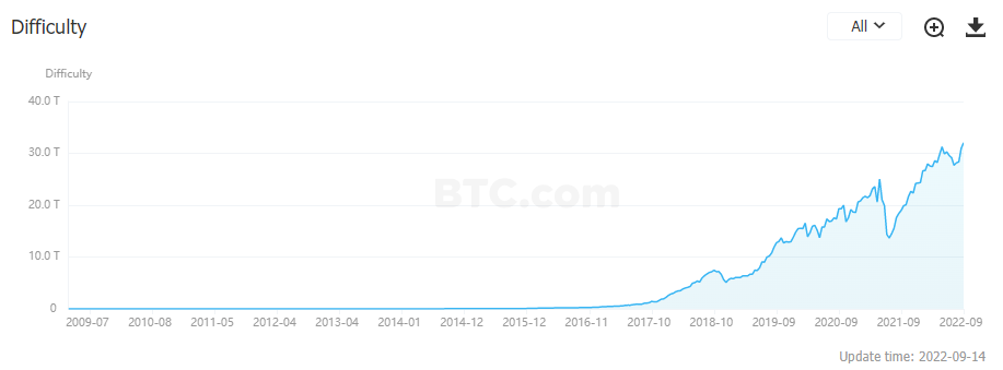 Bitcoin Mining Difficulty Hits ATH; Are Ethereum Miners shifting to Bitcoin Ahead Of The Merge?