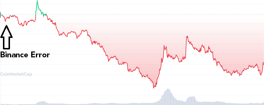 Binance Needs To Plug $21.6M Hole After Crediting 1000x More $HNT Than Needed