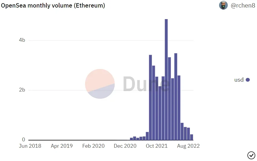OpenSea monthly volume