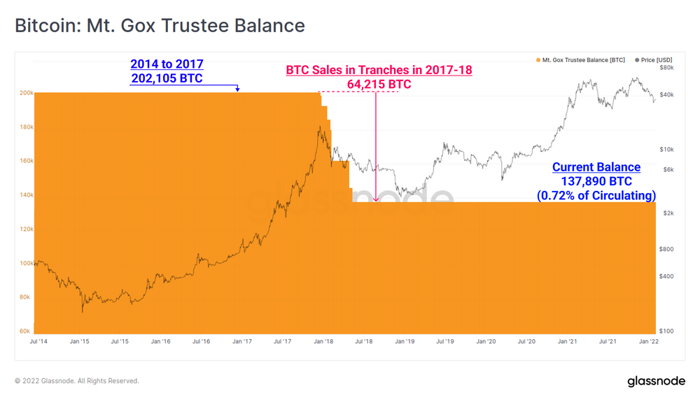 Will Mt. Gox's Repayments Dump The Crypto Markets?