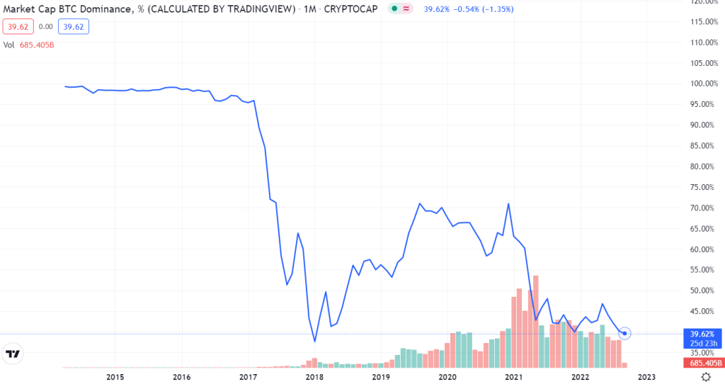 BTC Dominance At Historic Lows - But Don't Say "Flippening" Yet