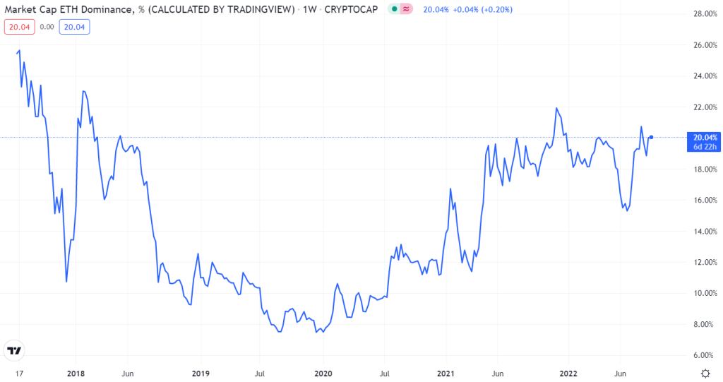 BTC Dominance At Historic Lows - But Don't Say "Flippening" Yet