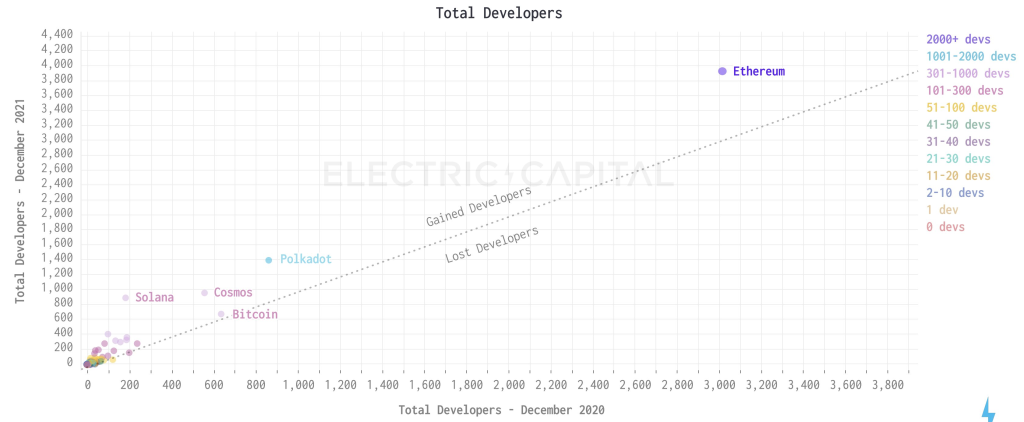 Ethereum Ranks #27 By Developer Activity - Who's Number 1?