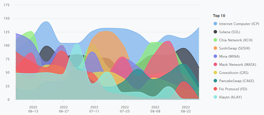 Ethereum Ranks #27 By Developer Activity - Who's Number 1?