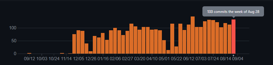 Ethereum Ranks #27 By Developer Activity - Who's Number 1?