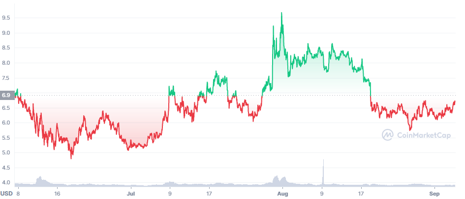 Ethereum Ranks #27 By Developer Activity - Who's Number 1?