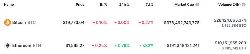 BTC Dominance At Historic Lows - But Don't Say "Flippening" Yet