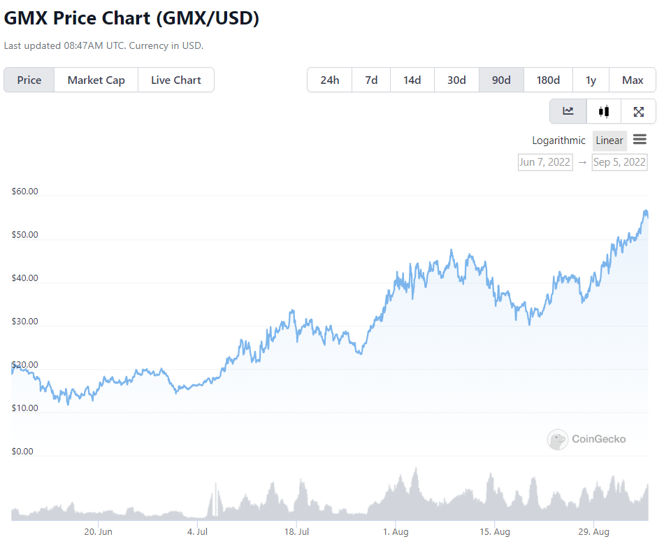 GMX price