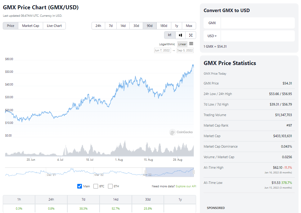 GMX Is Up 52.7% In The Last 14 Days; What Is All The Hype About?