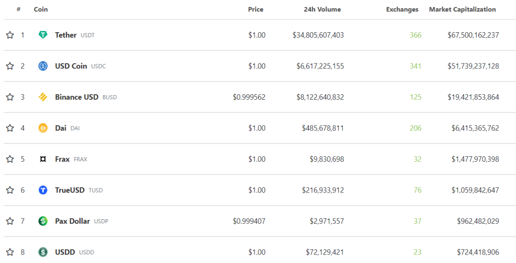 Starting A Stablecoin War: Binance To Stop Supporting USDC, USDP & TUSD