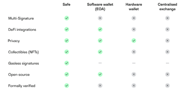 Not Just Institutions: How Gnosis Multi-Sig Wallets Keep Your Coins Safe