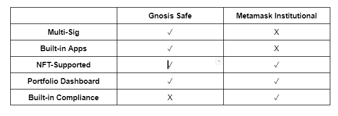 Not Just Institutions: How Gnosis Multi-Sig Wallets Keep Your Coins Safe