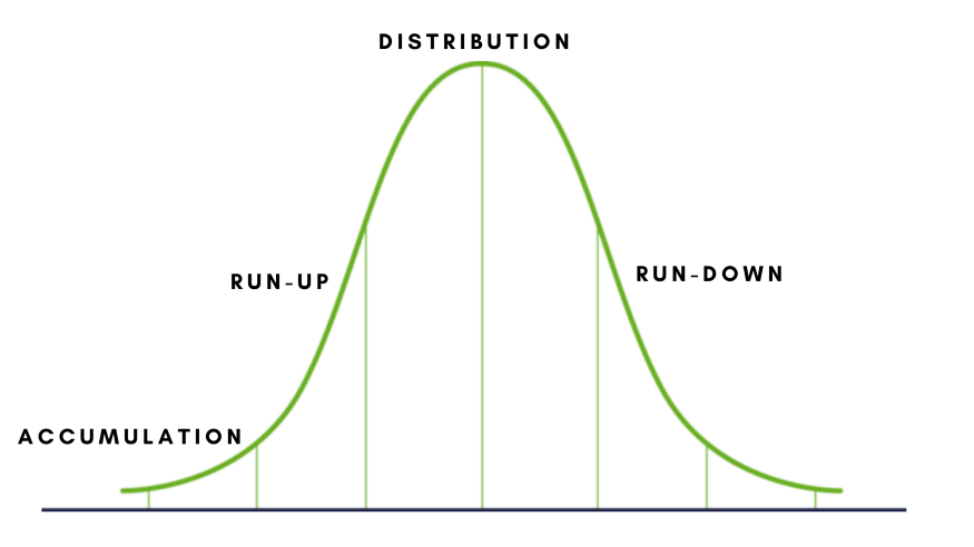 Market cycles