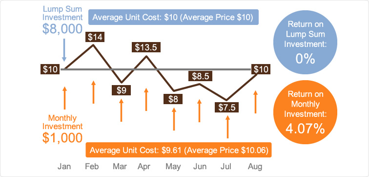 lump sum vs dca