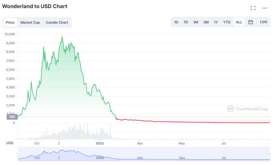 All You Need To Know About Cap Finance And How It Brings Real Yield In DeFi