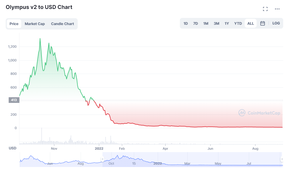 All You Need To Know About Cap Finance And How It Brings Real Yield In DeFi