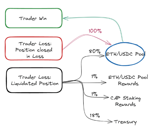 All You Need To Know About Cap Finance And How It Brings Real Yield In DeFi
