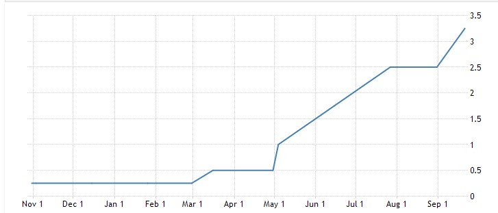 How Fed's Policy Hikes Influence the Crypto Markets