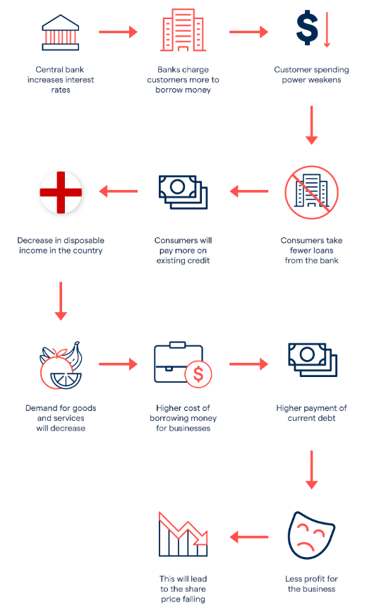 How Fed's Policy Hikes Influence the Crypto Markets