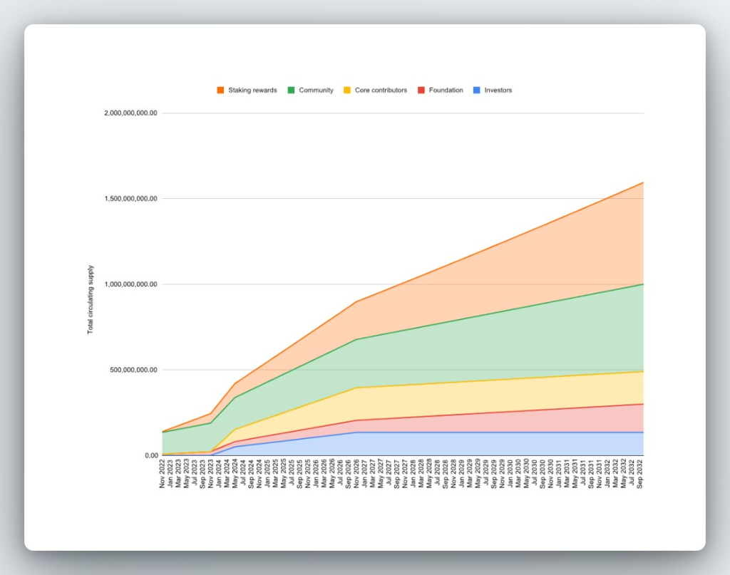 A Complete Run Down On What Happened To Aptos On Launch Day
