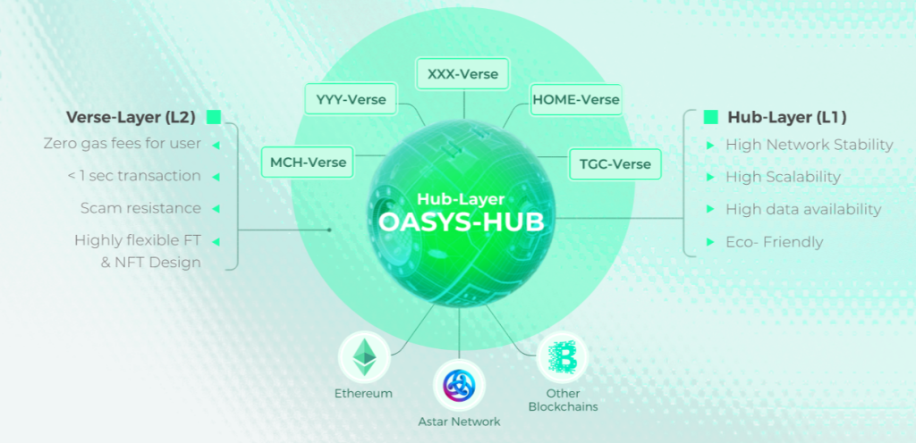 How Oasys is Building A Blockchain Specialized For Gamers
