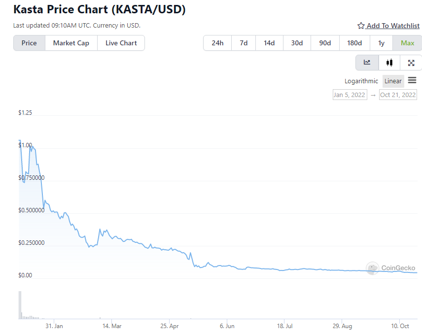 Here's 6 of The Worst Crypto Projects Promoted By Influencers
