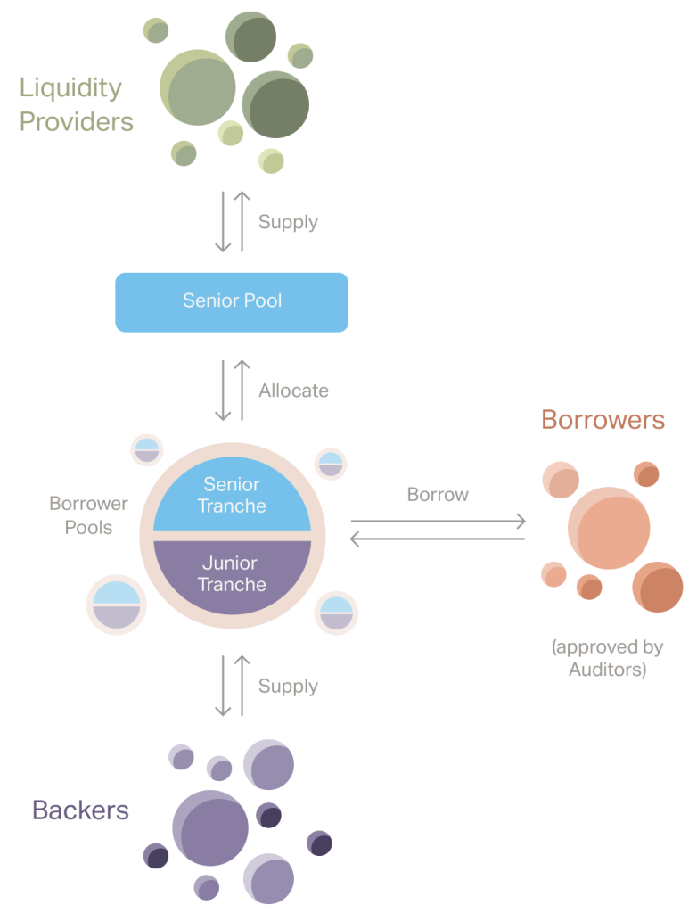 Goldfinch protocol architecture