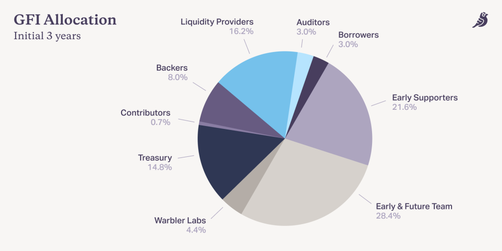 What Is Goldfinch Finance And How Does It Bring Crypto Loans To The Real World?
