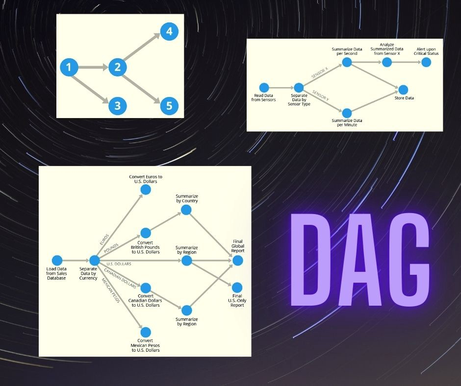 Directed Acyclic Graph