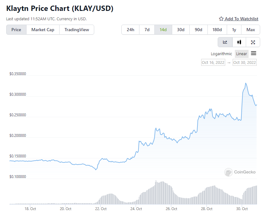 Here's Why Klaytn Pumped 100% in 14 Days