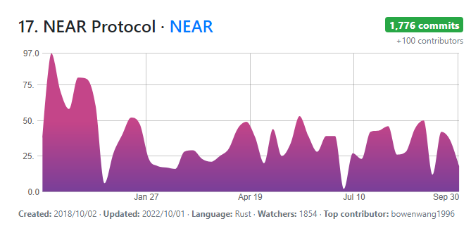 NEAR Protocol Announces Partnership With Google To Accelerate Web3.0 Startups