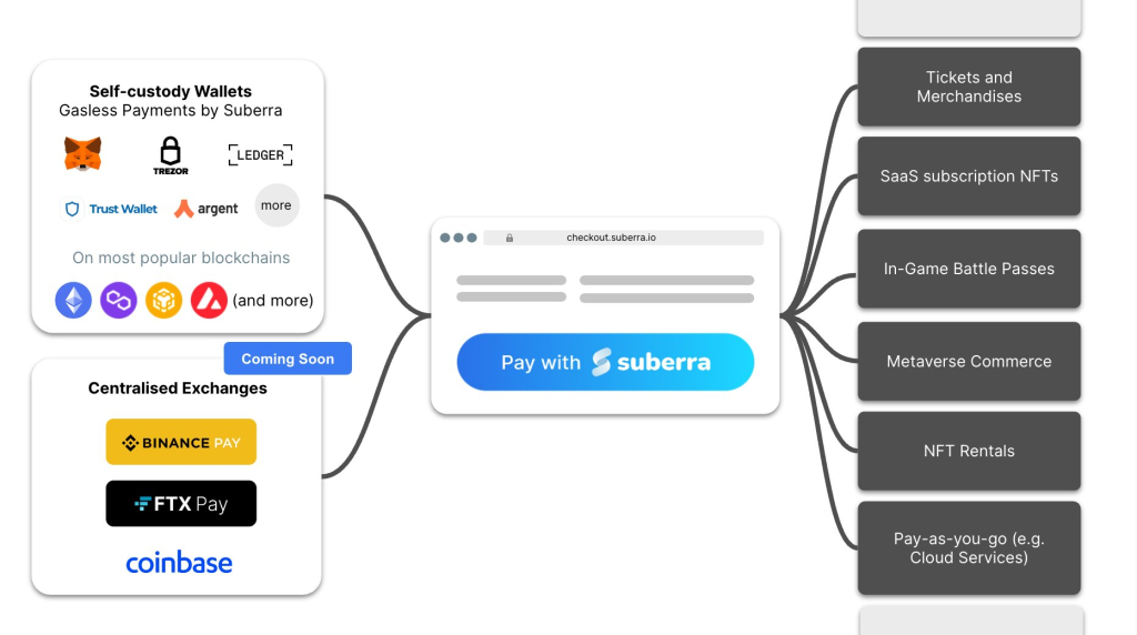 Suberra Raised $2.7M; Envisions A Convenient Crypto Payment Future
