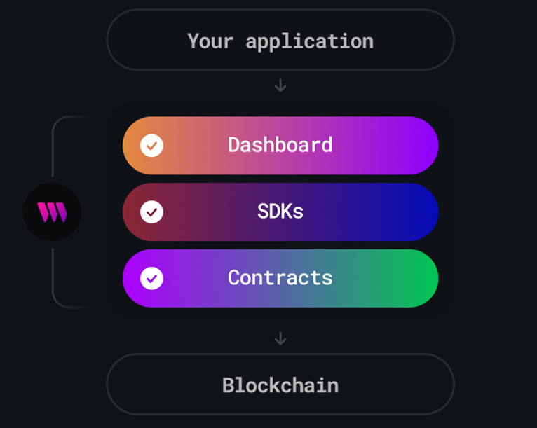 Ready To Build Your First Web3.0 Application? Thirdweb is Helping You Do Just That