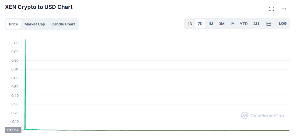 4000 $ETH Burned in 2 Days, All Thanks To This One Obscure Cryptocurrency