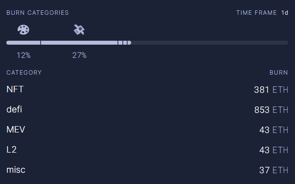 4000 $ETH Burned in 2 Days, All Thanks To This One Obscure Cryptocurrency