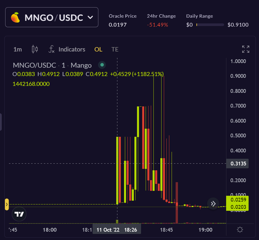 Should Crypto Security Be A Preventive Or Reactive Measure? Breaking Down The $100M Hack On Solana's Mango Market