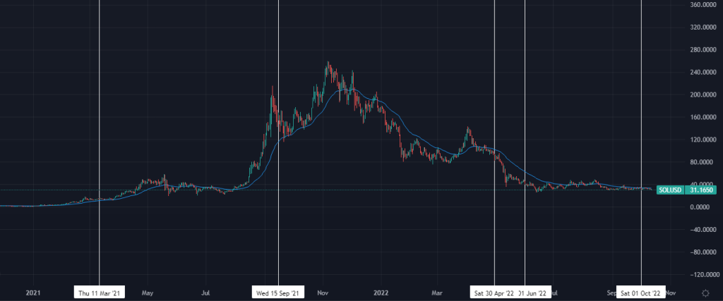 Bullish Outages & Hacks: Here's 5 Reasons Why Solana Will Remain a Top 10 Cryptocurrency