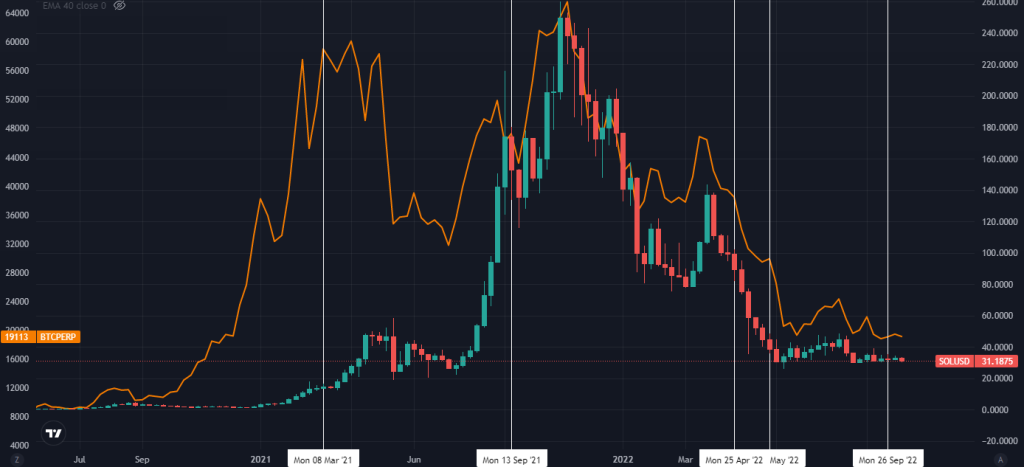 Bullish Outages & Hacks: Here's 5 Reasons Why Solana Will Remain a Top 10 Cryptocurrency