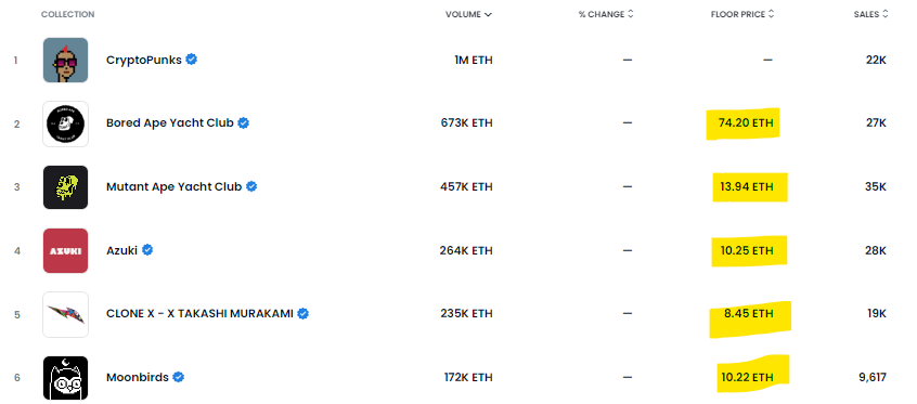 Coinbase Ventures and Defiance Capital Invests In Gomu, Could Possibly Solve NFT's Liquidity Issue