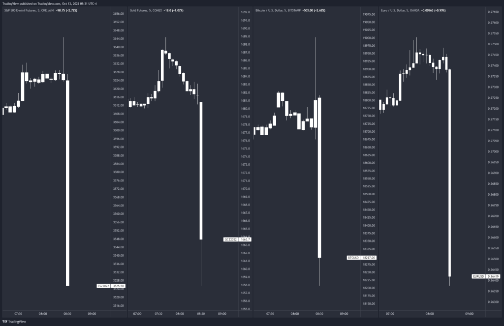 Inflation Drops Lightly To 8.2%, Making Sense Of How It Affects The Crypto Market