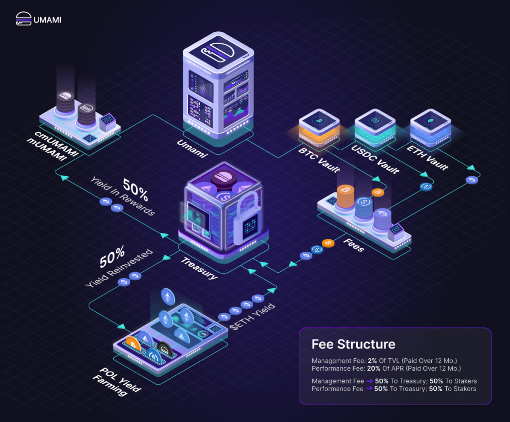 What Is Umami Finance? How You Can Earn ETH And USDC Passively