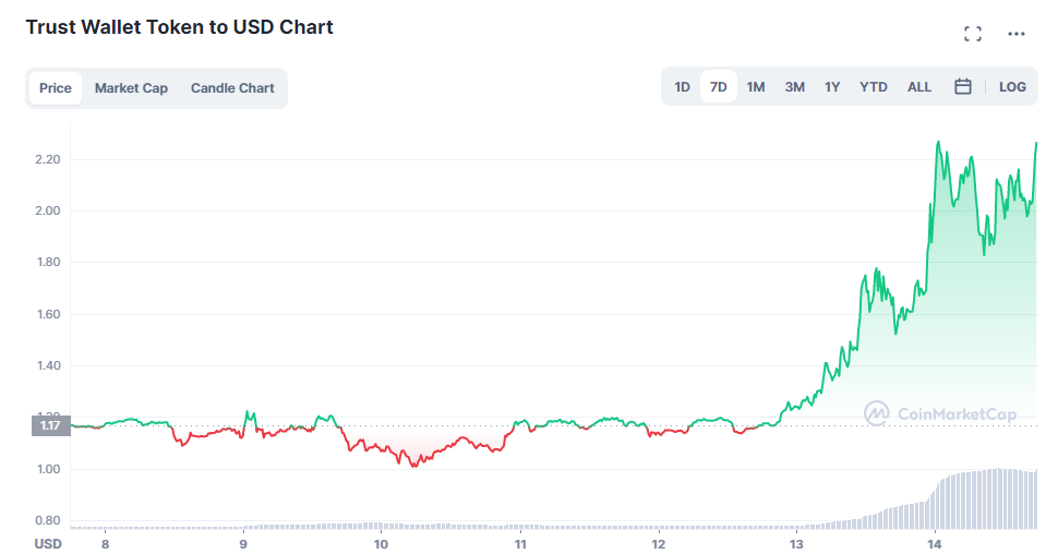 Why Did Trust Wallet Surge 103% Amidst a Sea of Red?