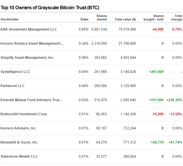 What is GBTC and Why Won't They Show Their Proof of Reserves