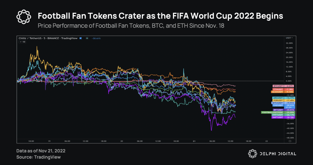Will Football Fan Tokens Still Be Relevant After The World Cup?