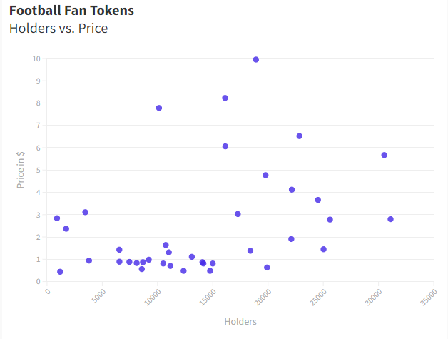 Will Football Fan Tokens Still Be Relevant After The World Cup?