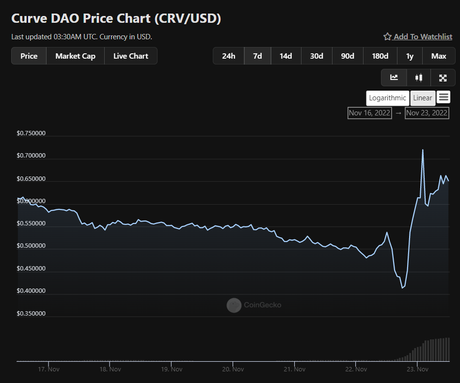 How Manipulation On AAVE And CURVE Went Wrong, Attacker Got Rekted Instead